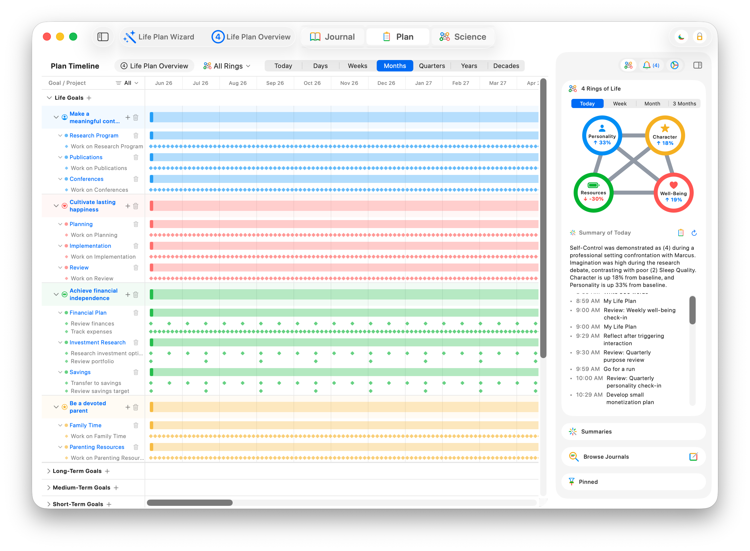4 Rings Plan pane: a Gantt chart of life goals, projects, and habits across a timeline.