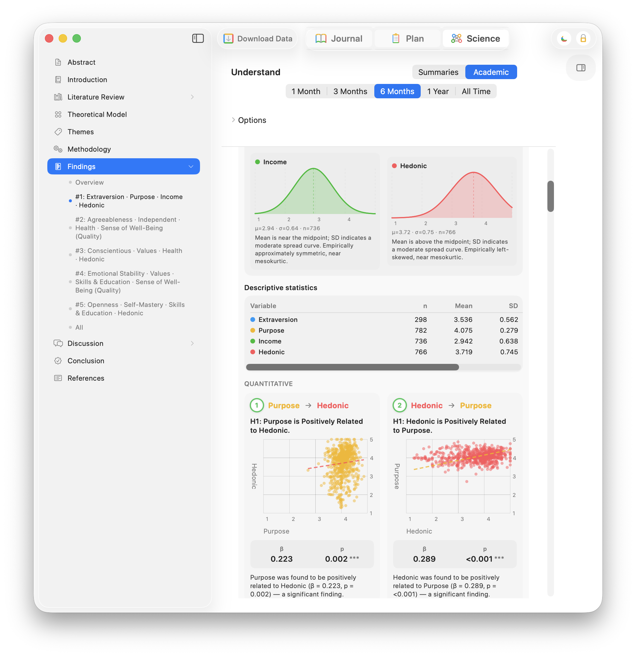 Findings view: distribution curves, a descriptive-statistics table, and quantitative scatter-plot regressions with β coefficients and p-values.